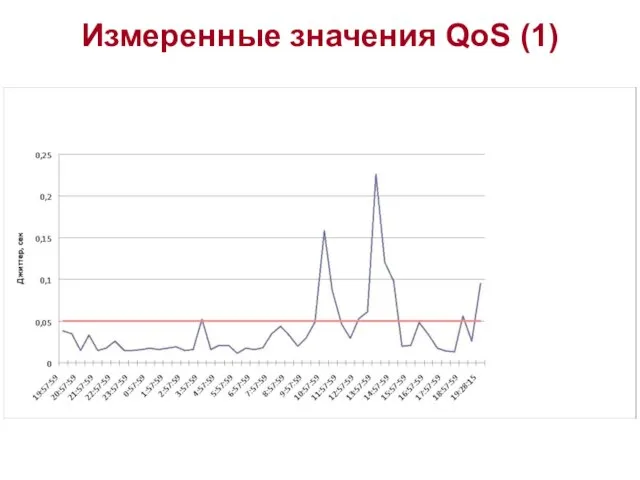 Измеренные значения QoS (1)