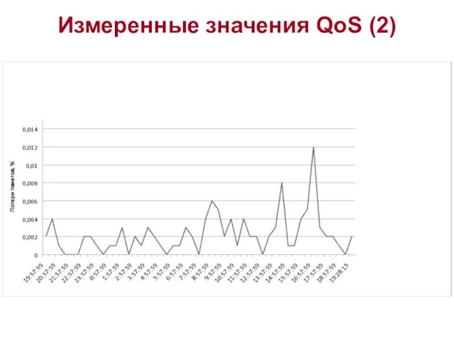 Измеренные значения QoS (2)