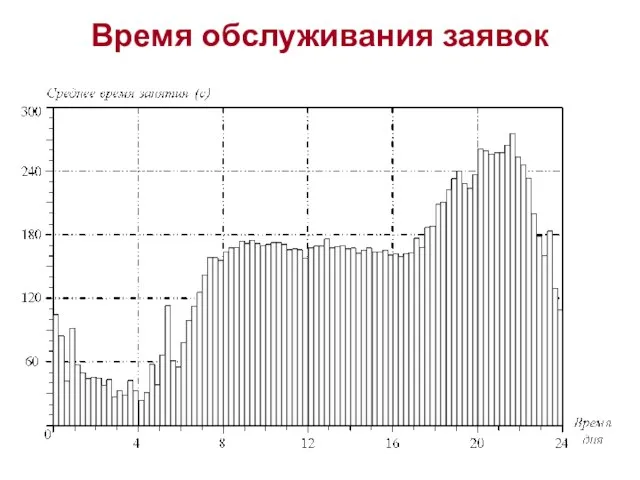 Время обслуживания заявок