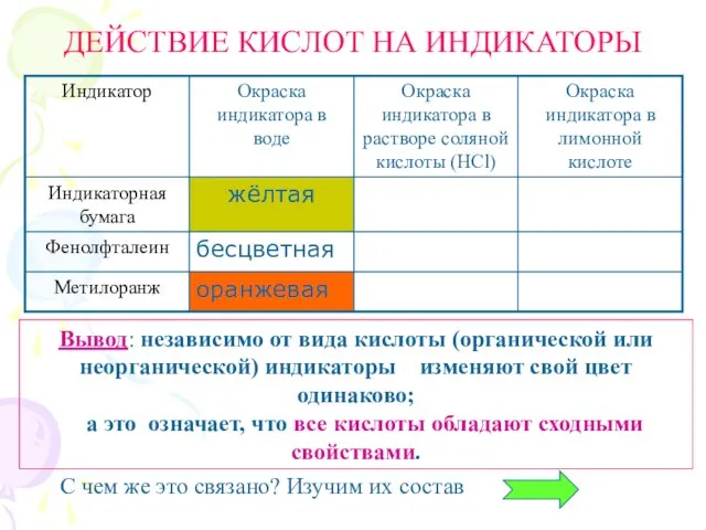 ДЕЙСТВИЕ КИСЛОТ НА ИНДИКАТОРЫ Вывод: независимо от вида кислоты (органической или неорганической)