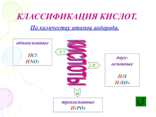 КЛАССИФИКАЦИЯ КИСЛОТ. кислоты 2 1 3 одноосновные HCl HNO3 двух- основные H2S