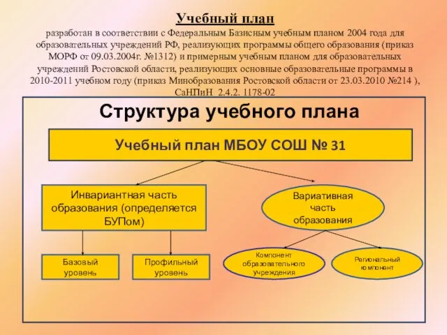 Учебный план разработан в соответствии с Федеральным Базисным учебным планом 2004 года