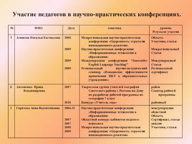 Участие педагогов в научно-практических конференциях.