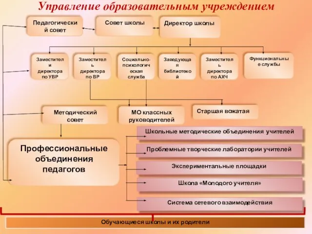 Управление образовательным учреждением Педагогический совет Директор школы Совет школы Заместители директора по