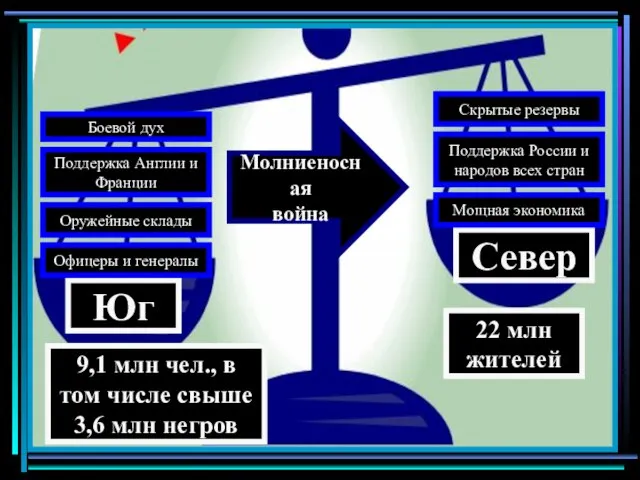 Юг Офицеры и генералы Север Мощная экономика 9,1 млн чел., в том