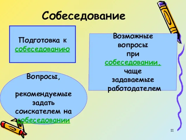 Собеседование Подготовка к собеседованию Вопросы, рекомендуемые задать соискателем на собеседовании Возможные вопросы