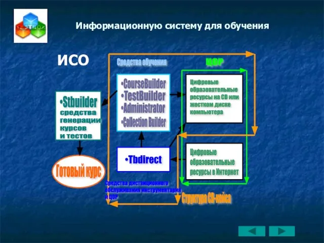 ИСО •Stbuilder средства генерации курсов и тестов Информационную систему для обучения