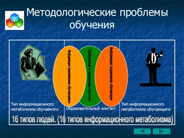 Методологические проблемы обучения Информация подаваемая обучающим Информация принимаемая обучающимся Требуемый к освоению