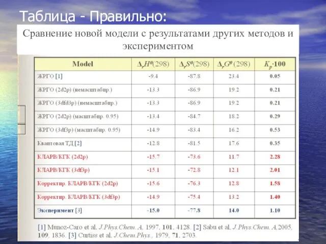 Таблица - Правильно: