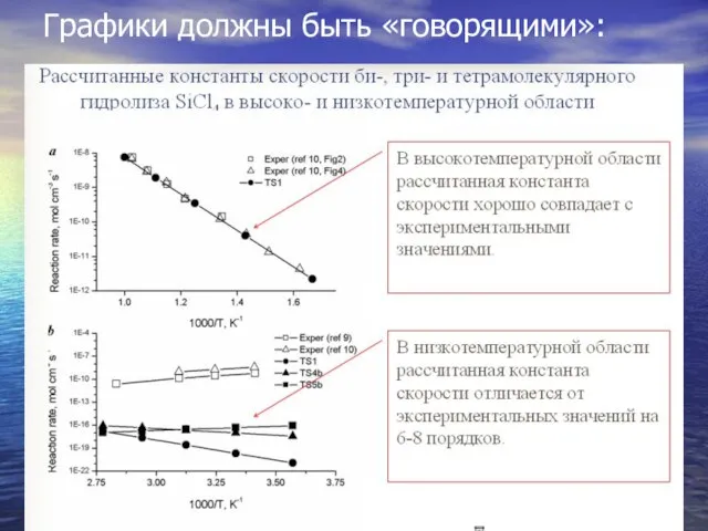 Графики должны быть «говорящими»: