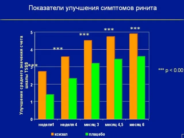 Графики :