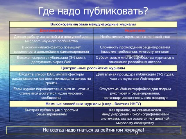 Где надо публиковать? Не всегда надо гнаться за рейтингом журнала!