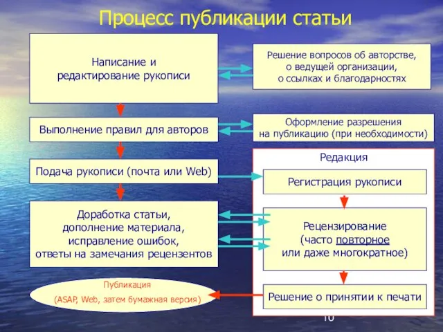 Процесс публикации статьи Написание и редактирование рукописи Оформление разрешения на публикацию (при