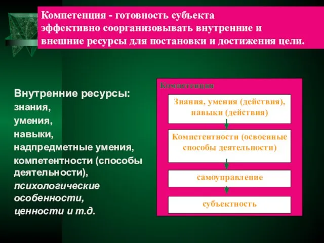 Внешние ресурсы Внутренние ресурсы: знания, умения, навыки, надпредметные умения, компетентности (способы деятельности),