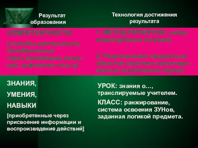 Результат образования Технология достижения результата УРОК: знания о…, транслируемые учителем. КЛАСС: ранжирование,