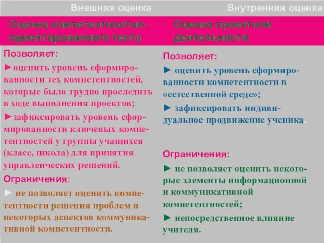 Позволяет: ►оценить уровень сформиро-ванности тех компетентностей, которые было трудно проследить в ходе