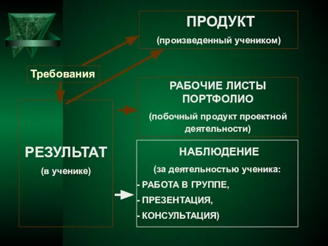 РЕЗУЛЬТАТ (в ученике) ПРОДУКТ (произведенный учеником)