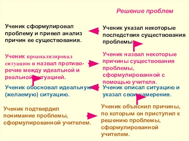 Решение проблем Ученик сформулировал проблему и привел анализ причин ее существования.