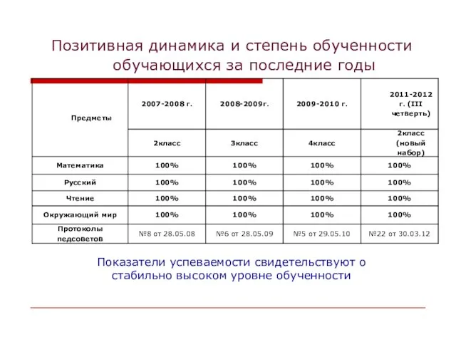 Позитивная динамика и степень обученности обучающихся за последние годы Показатели успеваемости свидетельствуют