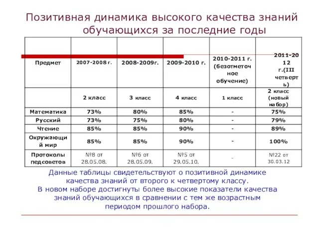 Позитивная динамика высокого качества знаний обучающихся за последние годы Данные таблицы свидетельствуют