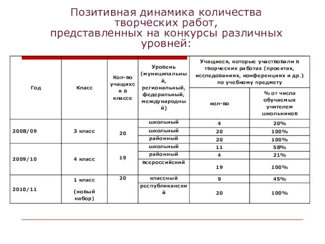 Позитивная динамика количества творческих работ, представленных на конкурсы различных уровней: