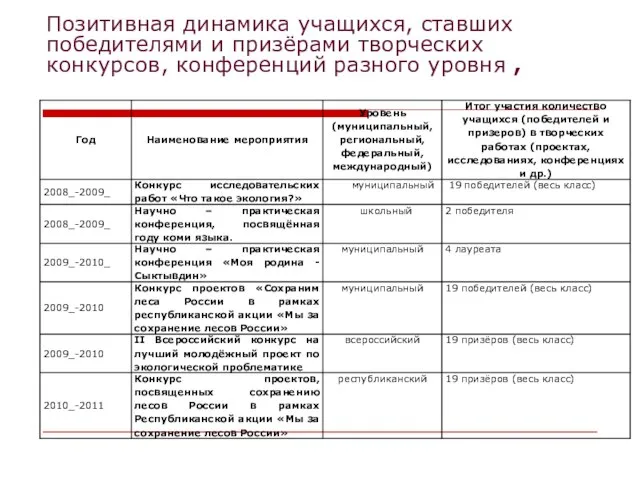 Позитивная динамика учащихся, ставших победителями и призёрами творческих конкурсов, конференций разного уровня ,