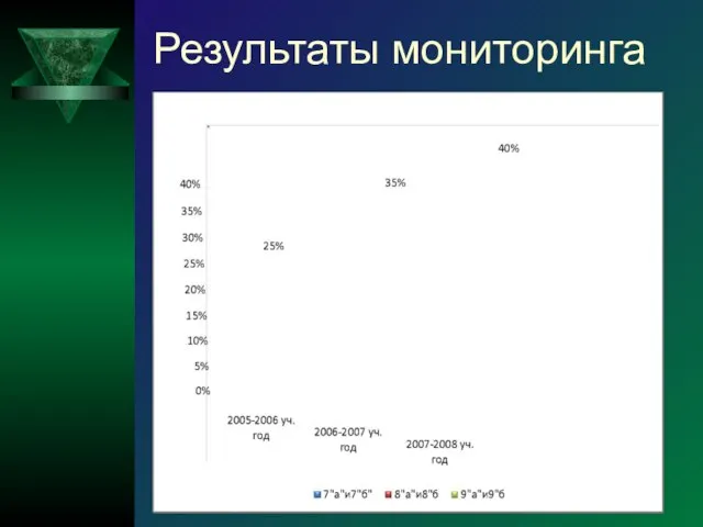 Результаты мониторинга