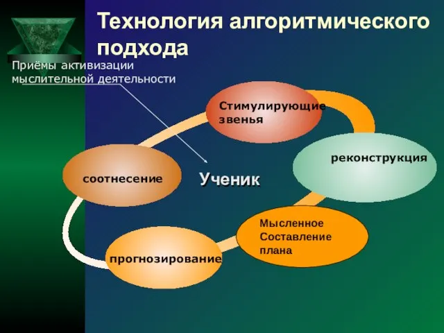 Мысленное Составление плана соотнесение Стимулирующие звенья реконструкция прогнозирование Ученик Приёмы активизации мыслительной деятельности Технология алгоритмического подхода