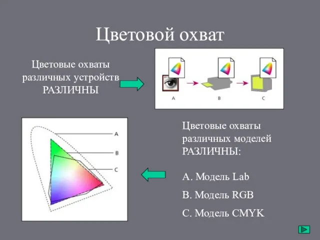 Цветовой охват Цветовые охваты различных устройств РАЗЛИЧНЫ Цветовые охваты различных моделей РАЗЛИЧНЫ: