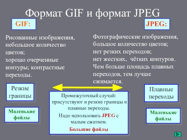 Формат GIF и формат JPEG Рисованные изображения, небольшое количество цветов; хорошо очерченные