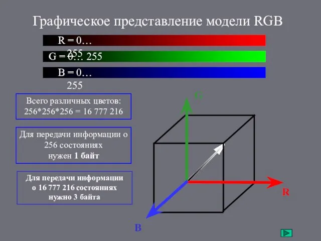 Графическое представление модели RGB Всего различных цветов: 256*256*256 = 16 777 216