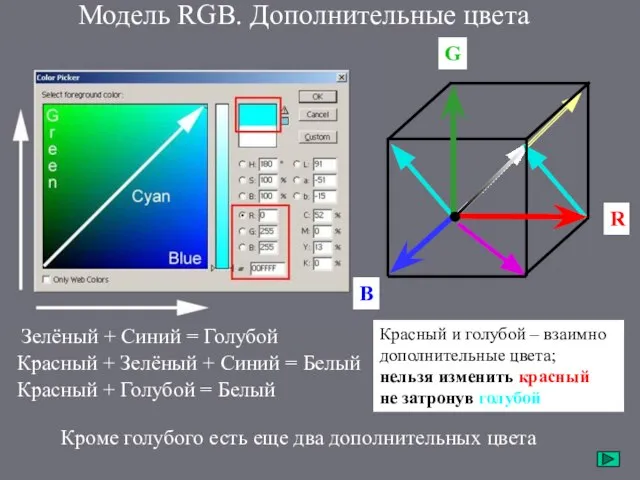 Модель RGB. Дополнительные цвета Красный + Зелёный + Синий = Белый Зелёный