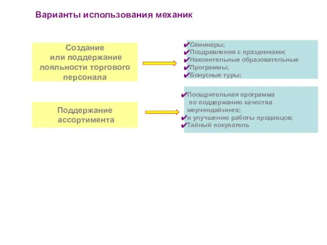 Варианты использования механик Создание или поддержание лояльности торгового персонала Семинары; Поздравления с