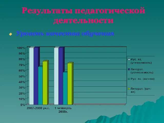 Результаты педагогической деятельности Уровень качества обучения