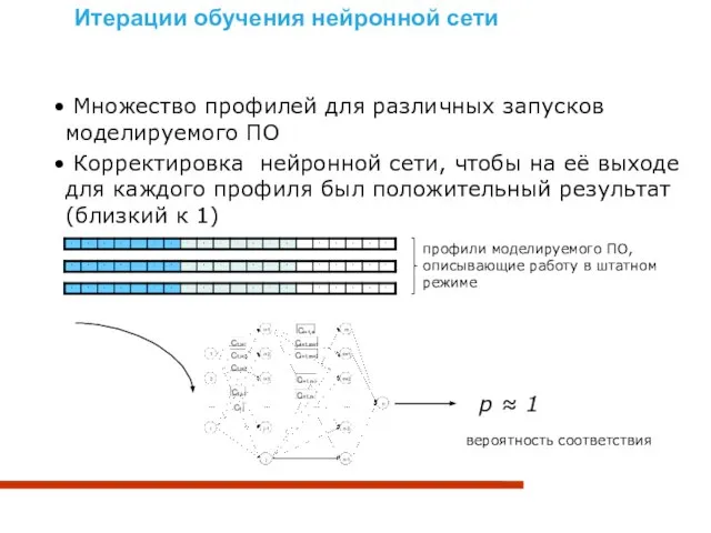 Итерации обучения нейронной сети профили моделируемого ПО, описывающие работу в штатном режиме