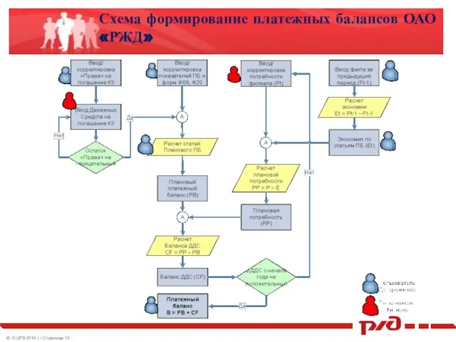 Схема формирование платежных балансов ОАО «РЖД»