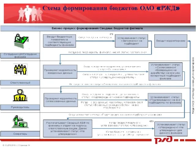 Схема формирования бюджетов ОАО «РЖД»