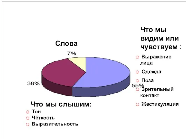 Что мы слышим: Тон Чёткость Выразительность Что мы видим или чувствуем :