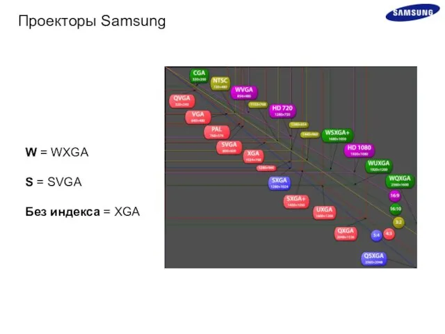 W = WXGA S = SVGA Без индекса = XGA Проекторы Samsung