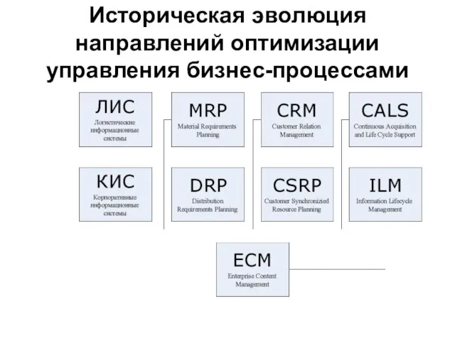 Историческая эволюция направлений оптимизации управления бизнес-процессами