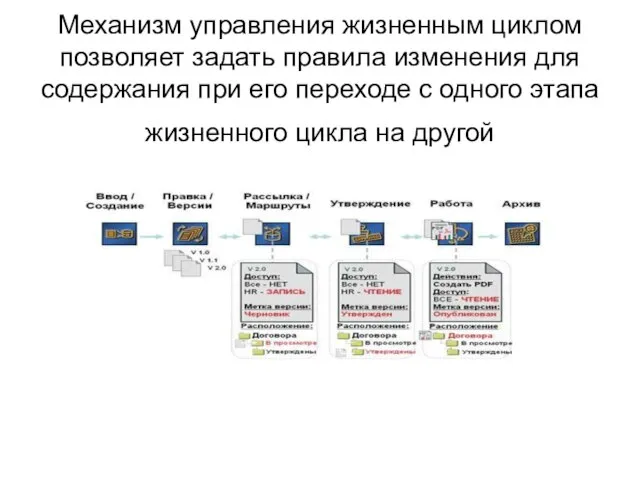 Механизм управления жизненным циклом позволяет задать правила изменения для содержания при его