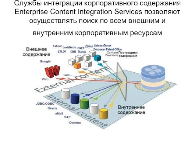 Службы интеграции корпоративного содержания Enterprise Content Integration Services позволяют осуществлять поиск по