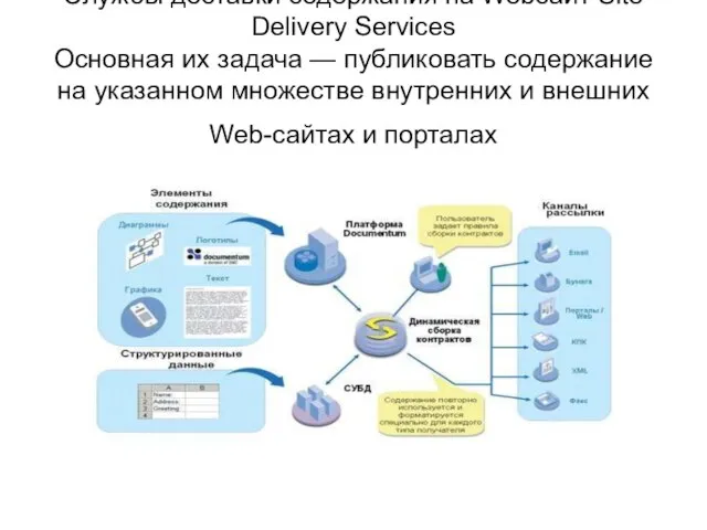 Службы доставки содержания на Webсайт Site Delivery Services Основная их задача —