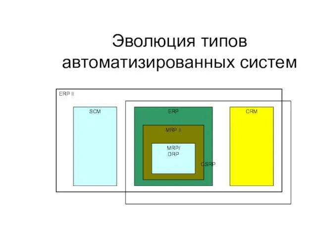 Эволюция типов автоматизированных систем