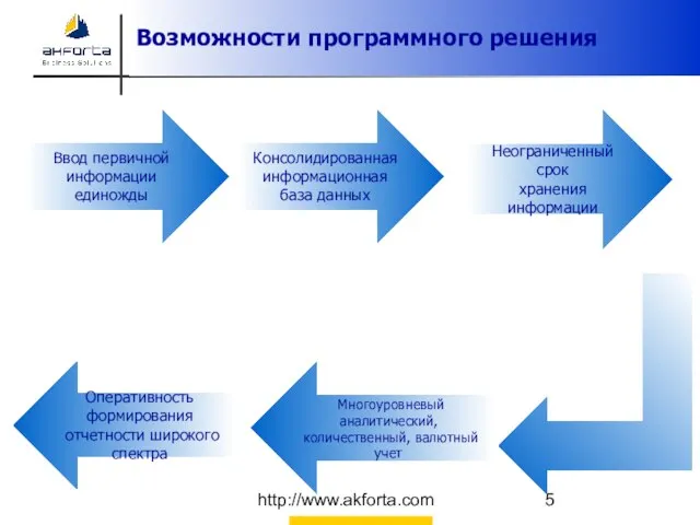 http://www.akforta.com Возможности программного решения Консолидированная информационная база данных Ввод первичной информации единожды