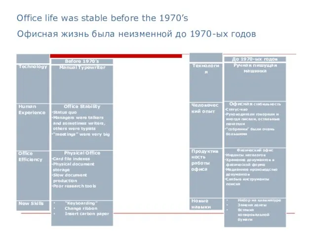Office life was stable before the 1970’s Офисная жизнь была неизменной до 1970-ых годов