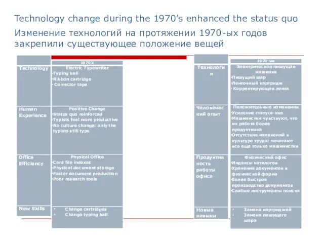 Technology change during the 1970’s enhanced the status quo Изменение технологий на