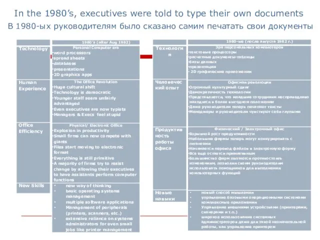 In the 1980’s, executives were told to type their own documents В