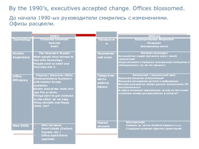 By the 1990’s, executives accepted change. Offices blossomed. До начала 1990-ых руководители