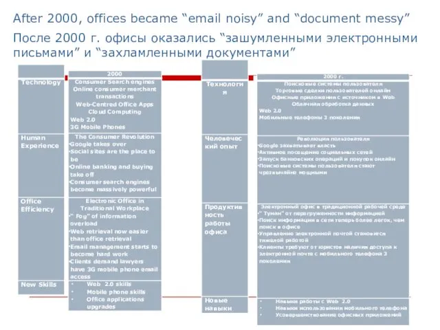 After 2000, offices became “email noisy” and “document messy” После 2000 г.